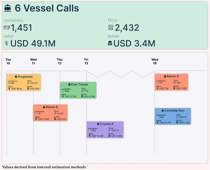 6 Vessel Calls