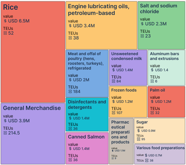 Top Product Value Breakdown
